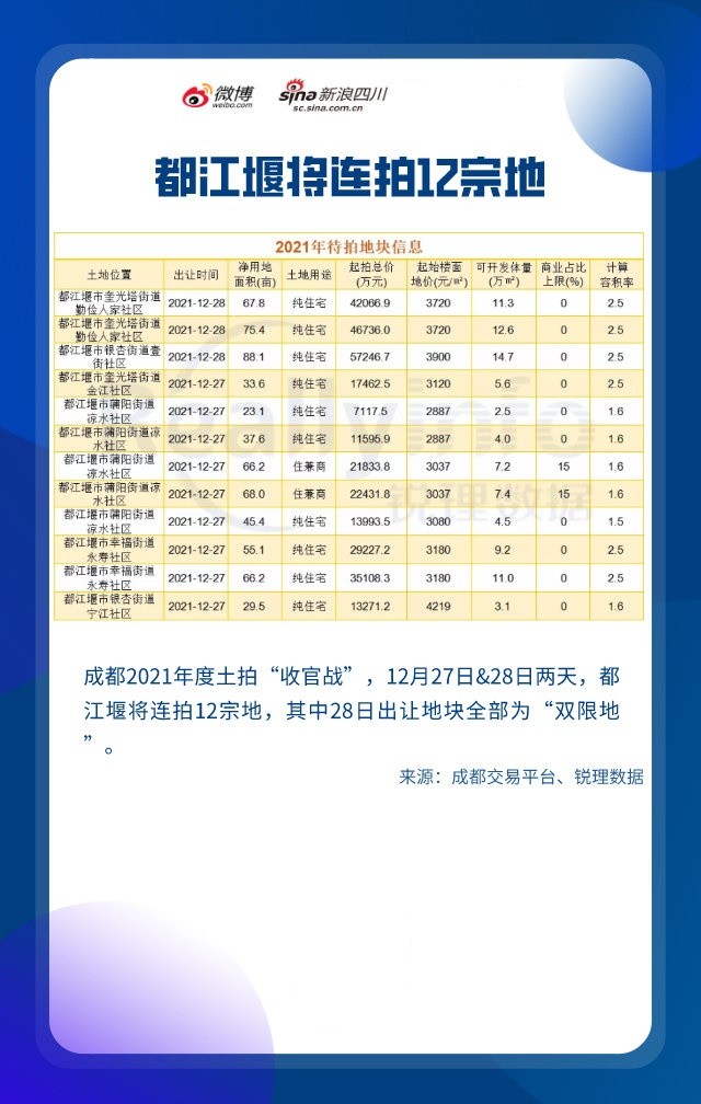 成都土拍，12月27日、28日 都江堰将连拍12宗地