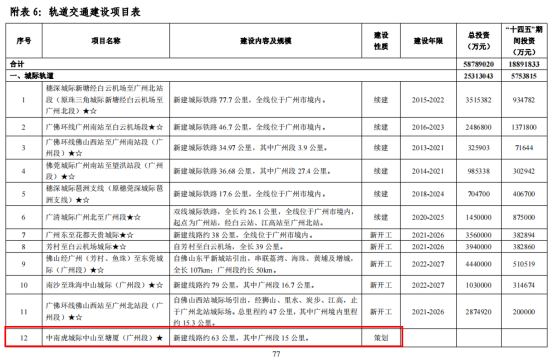 南沙再提速！地铁22号线将与中南虎城际共线过江！