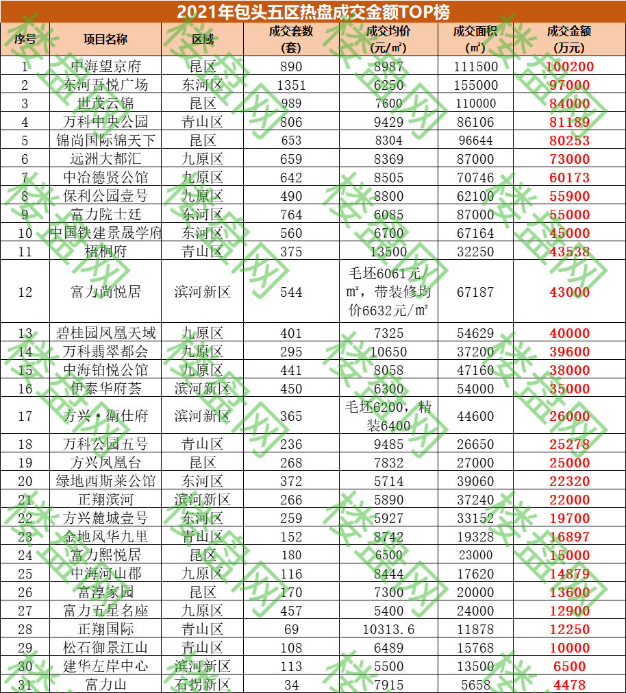 2021年包头楼市白皮书之成交篇