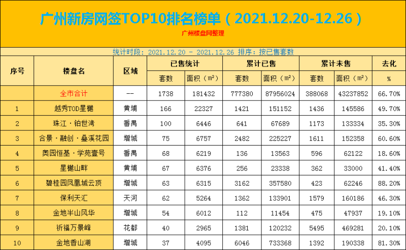 广州新房网签TOP10排名榜单（2021.12.20-12.26）