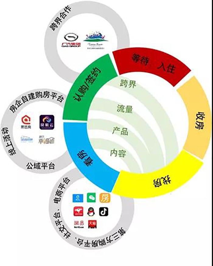 營銷:構建數字營銷生態,打造全週期使用體驗,形成線上線下買房閉環