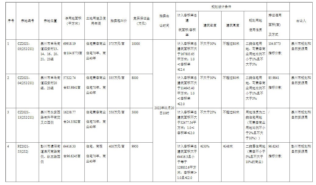 土拍预告：崇州、彭州四宗地1月10日进行拍卖