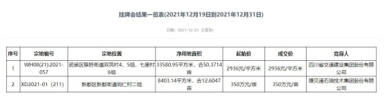 成都土拍，武侯区、新都区各一宗地底价成交