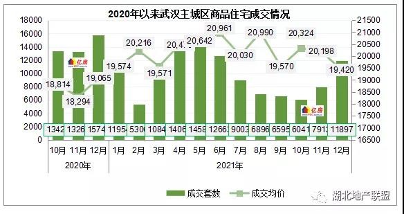 2021年12月武漢房價及成交走勢分析