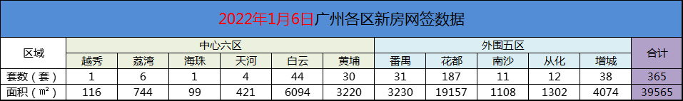 2022年1月6日广州新房网签