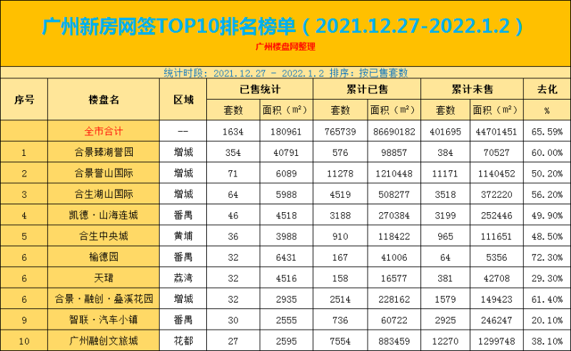 2021.12.27-2022.1.2广州新房网签TOP10排名榜单出炉了！
