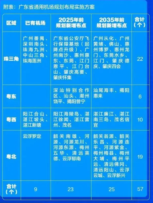 广东通用机场布局规划已印发！惠州将新增3个通用机场！