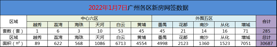 1月7日广州新房网签285套，增城以71套喜登榜首！