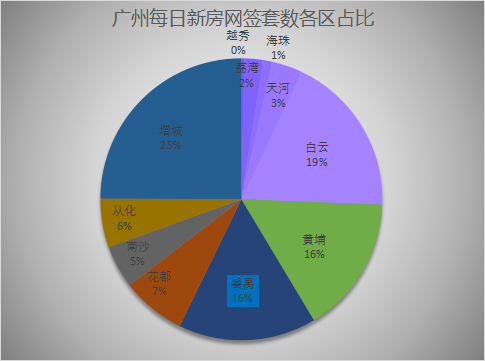 1月7日广州新房网签285套，增城以71套喜登榜首！