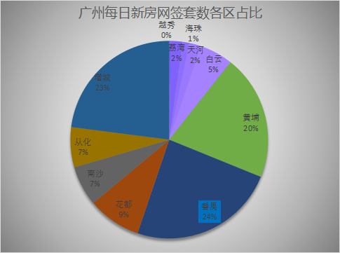 2022年1月8日广州新房网签