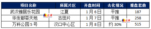 武汉2022年1月第1周3盘加推无日光盘 另1月第2周预计9盘入市
