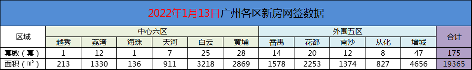 2022年1月13日广州新房网签
