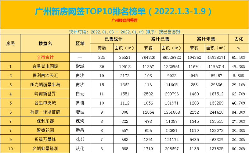 2022.1.3-1.9广州新房网签TOP10排名榜单出炉了！