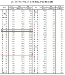 统计局2021年12月70城房价出炉:杭州涨幅0.5%领跑,南宁房价降幅0.2%