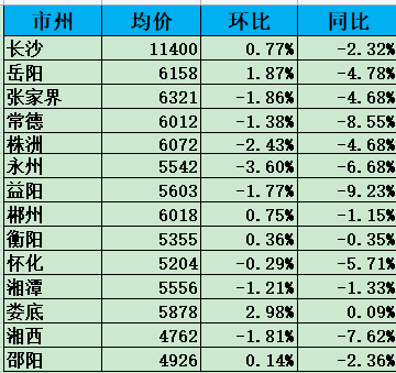 湖南14個地級市房價公布，最高下跌9%！