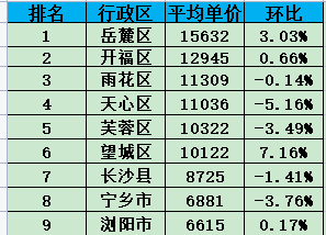湖南14個地級市房價公布，最高下跌9%！