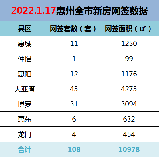 1月17日惠州新房网签108套，大亚湾以43套升上榜首，值得庆贺！