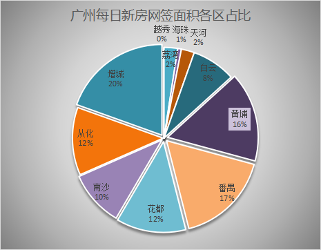 2022年1月18日广州新房网签