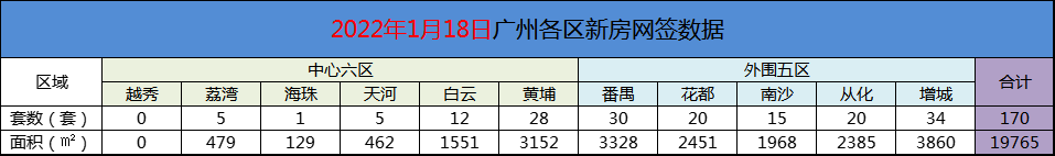 2022年1月18日广州新房网签