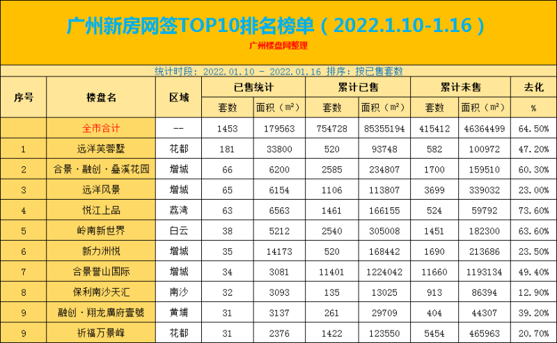 2022.1.10-1.16广州新房网签TOP10排名榜单出炉了！