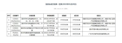 成都土拍，土拍结果：崇州、彭州共4宗地底价成交