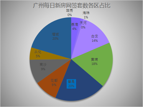 1月20日广州新房网签210套，增城以43套再次蝉联榜首！势头强劲！