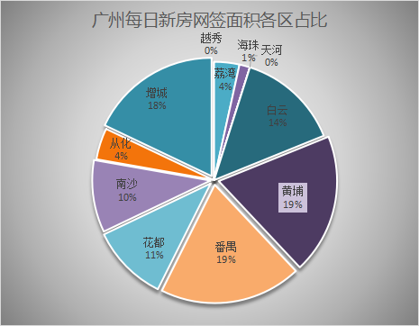 1月20日广州新房网签210套，增城以43套再次蝉联榜首！势头强劲！