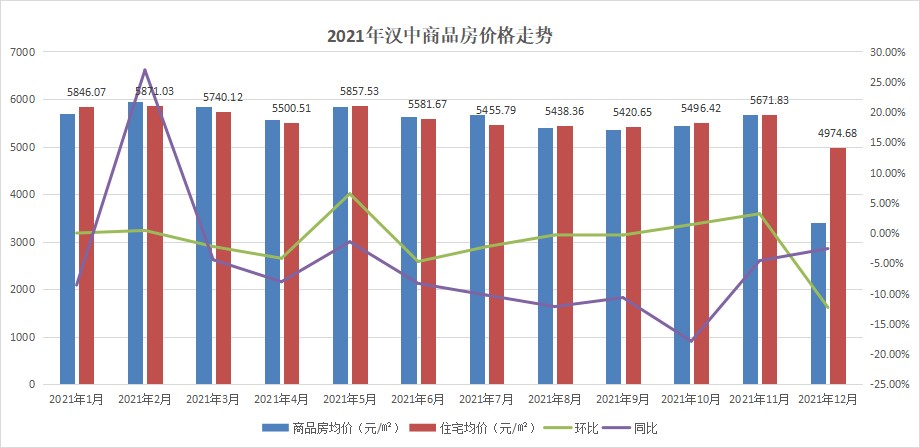 48%,房价下跌6.78%!-汉中楼盘网