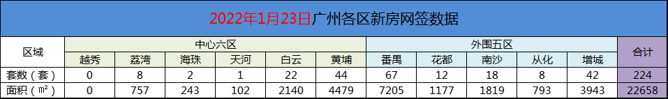 2022年1月23日广州新房网签