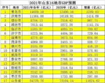 2021年山东各城市GDP预测：青岛完胜济南