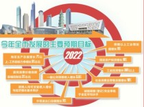 2022年南宁发展主要预期目标发布
