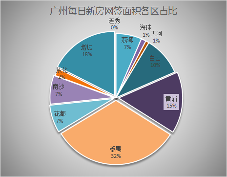 2022年1月25日广州新房网签