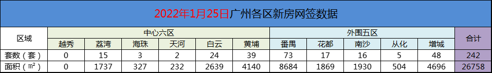 2022年1月25日广州新房网签