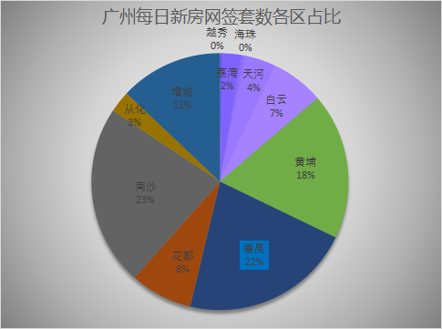 1月26日广州新房网签255套，南沙以58套夺得榜首之位，实属难得！