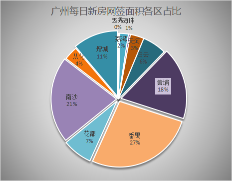 1月26日广州新房网签255套，南沙以58套夺得榜首之位，实属难得！