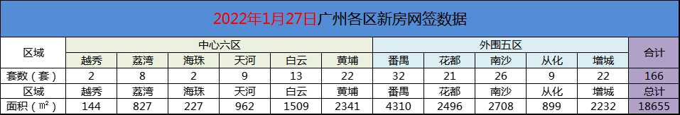 1月27日广州新房网签166套，番禺以32套重夺榜首之位，恭喜！
