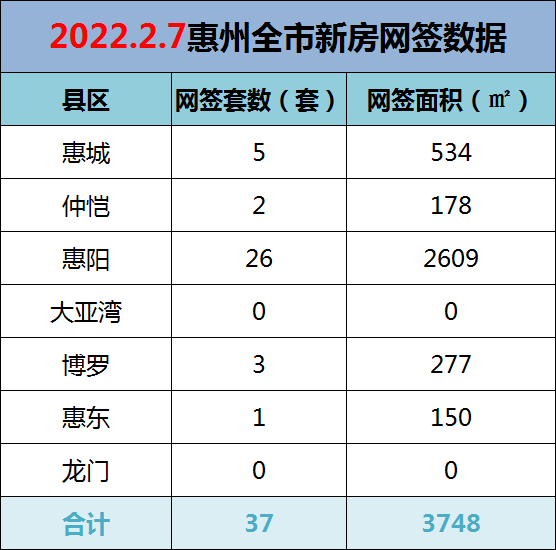 2022年2月7日惠州新房网签