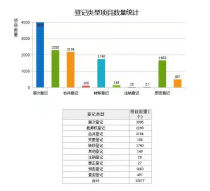 2021年12月份不动产各项登记业务数量统计