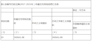 巴林左旗2017-21年存量住宅用地信息