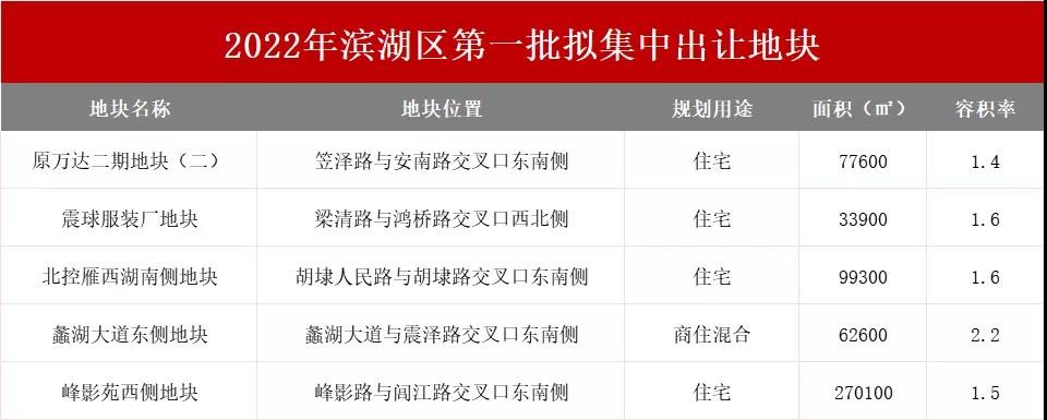 2022年滨湖区头部批集中出让地块