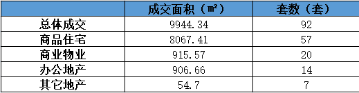 绍兴越城区月底新房成交周报!新房(二手房)市场成交数据