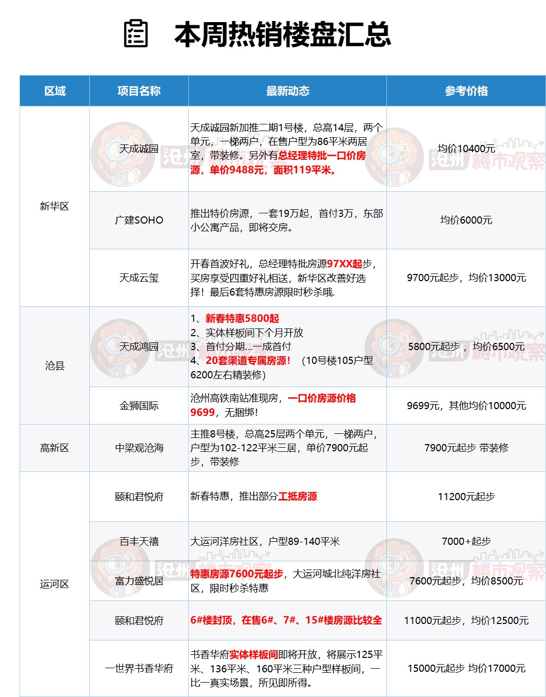 沧州房产一周楼市汇总，直击沧州11盘最新动态！