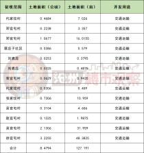 沧州市区又又又征地了！涉及新华区多个村庄