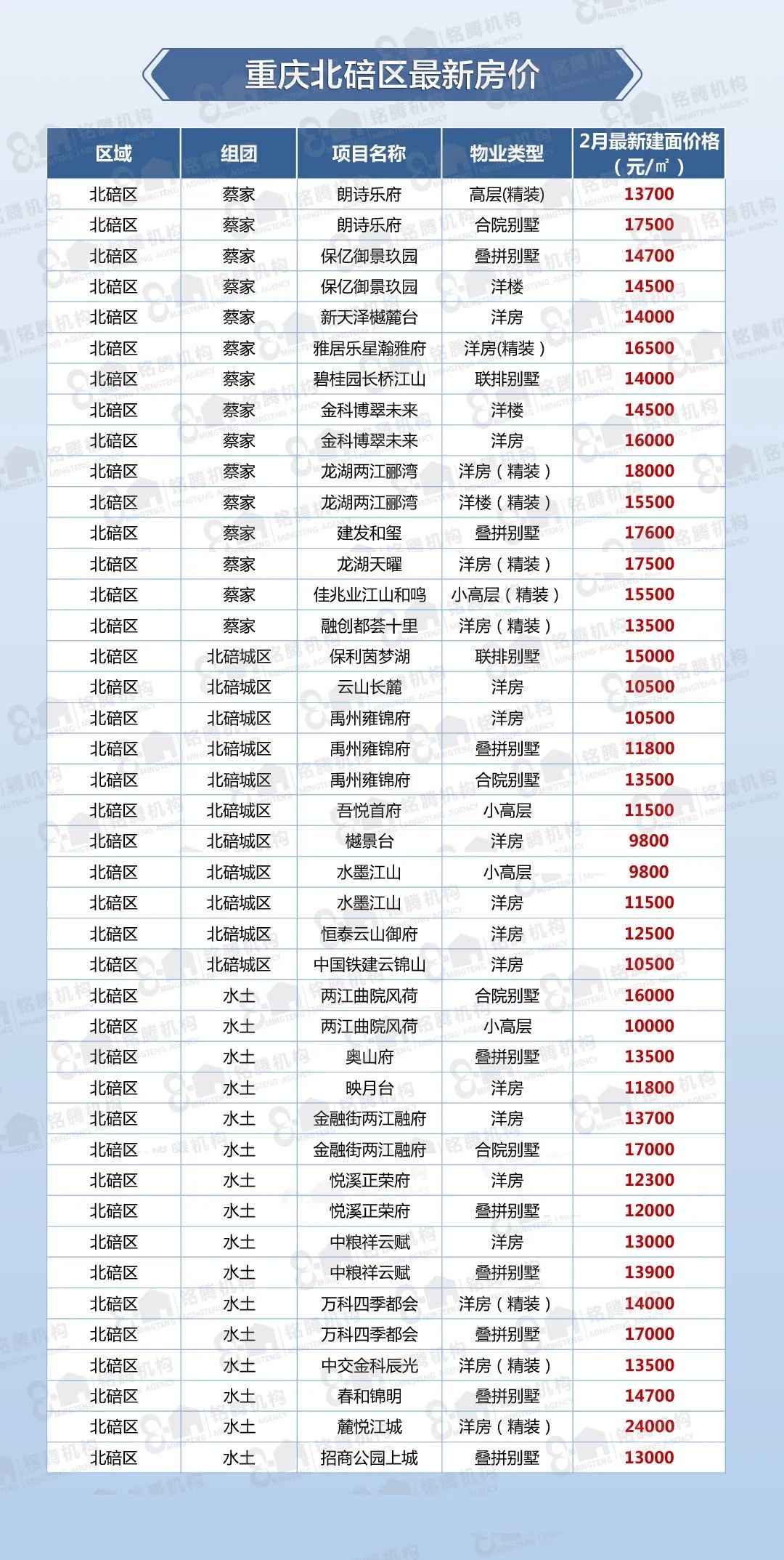 2022重庆主城区最新房价出炉!重庆房价是涨是降?-重庆楼盘网