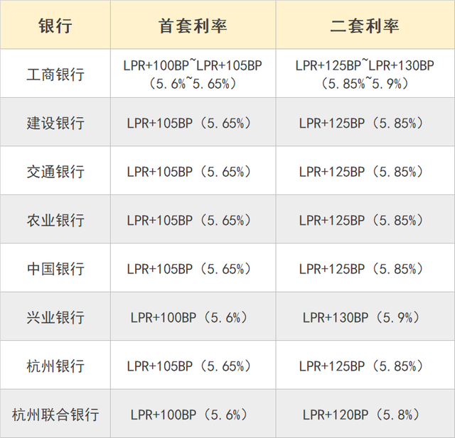 杭州房贷利率
