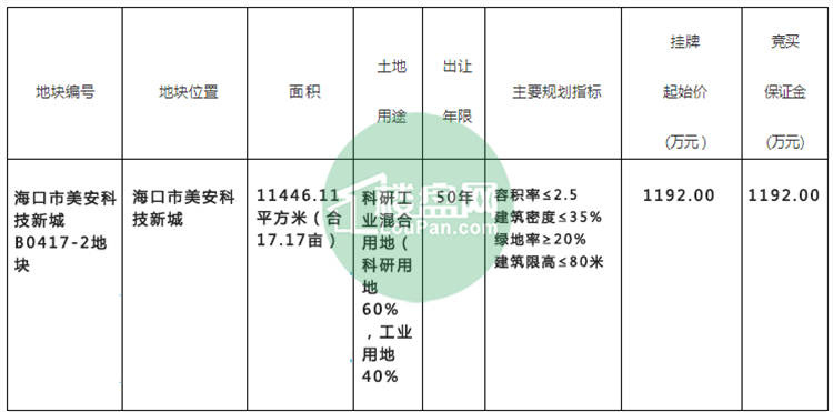 2022年2月23日海南土拍两宗工业用地出让