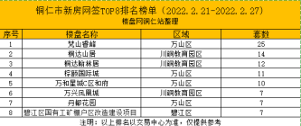 铜仁市一周签约榜单出炉，万山区块潜力无限！