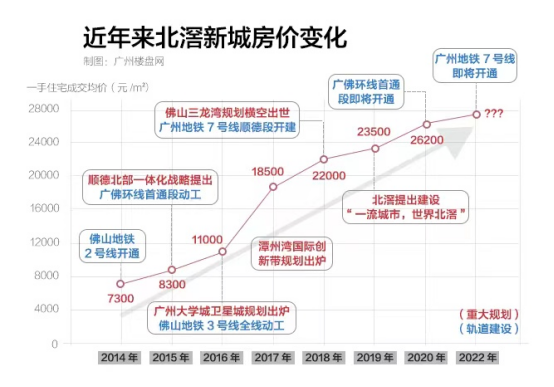 好消息，广州7号线西延线开通在即！这次，置业跟着地铁走