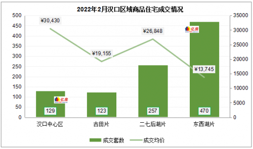 2022年2月武漢房價及成交走勢分析