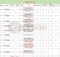 沧州市区今日上架9宗土地，涉及多个热门板块